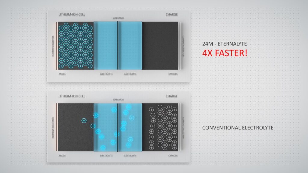 eternalyte batterien 24m technologie Batterie Grafik wie sich die ionen verhalten