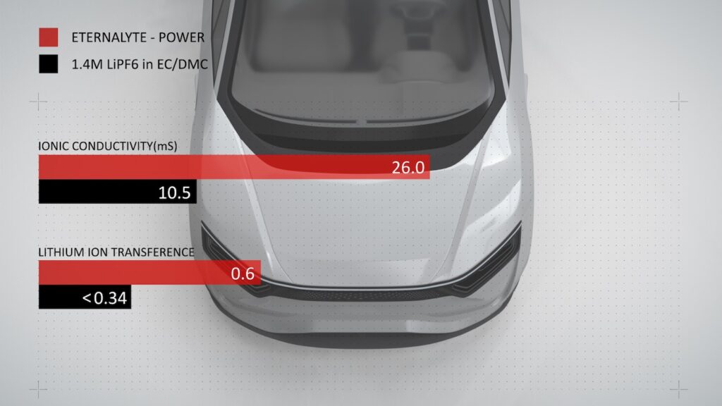 eternalyte batterien 24m technologie Grafik mit eauto und einer Balken Diagram das die ladegeschwindigkeit zeigt